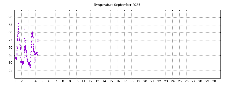 [Temperature this month graph]