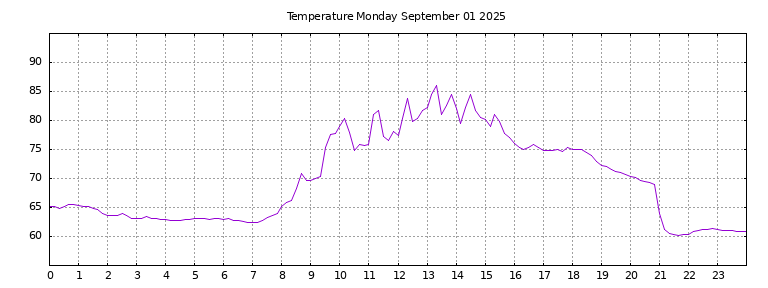 [Temperature today graph]