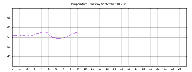 [Temperature today graph]