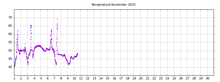 [Temperature this month graph]