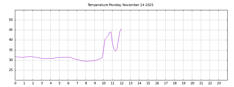 [Temperature today graph]