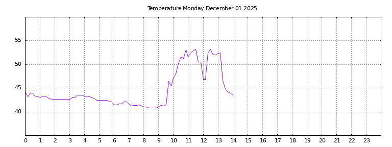 [Temperature today graph]