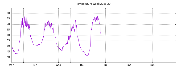 [Temperature this week graph]