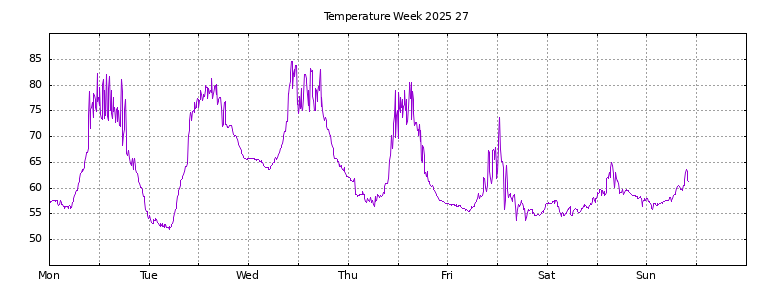 [Temperature this week graph]
