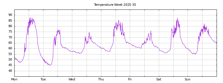 [Temperature this week graph]