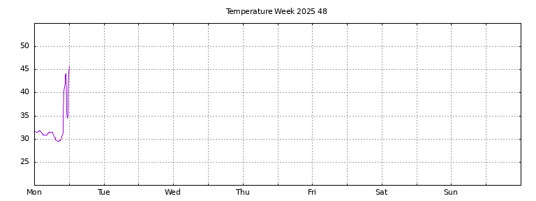 [Temperature this week graph]
