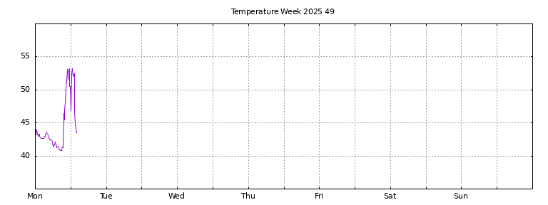 [Temperature this week graph]
