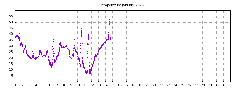 [Temperature this month graph]