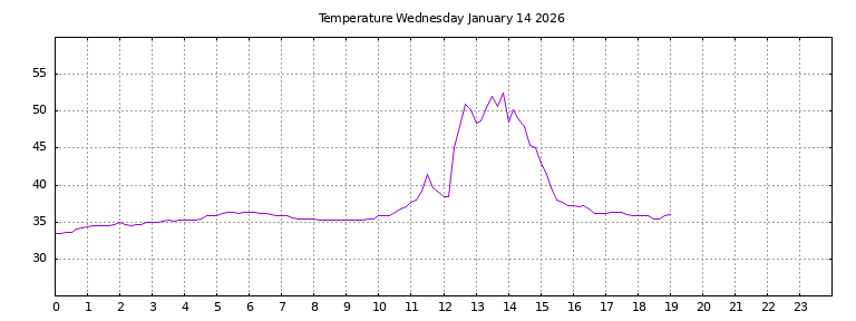 [Temperature today graph]