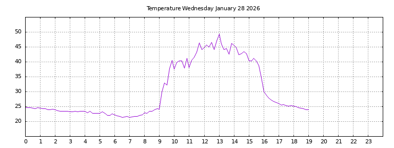 [Temperature today graph]