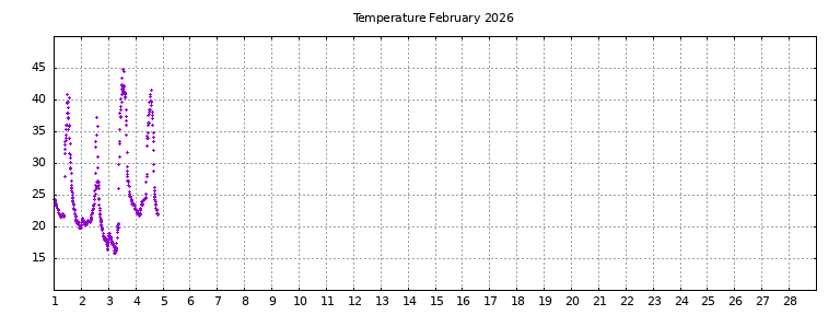 [Temperature this month graph]