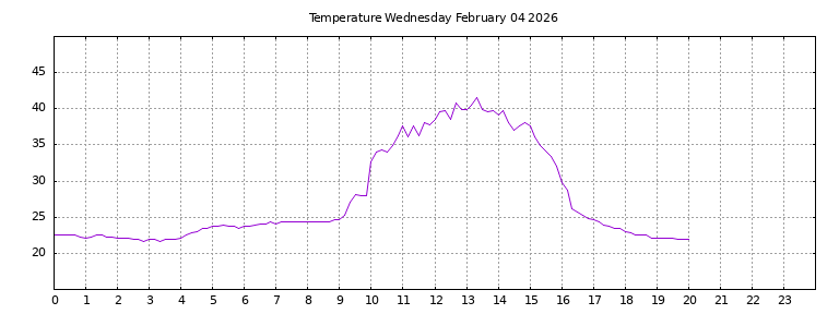 [Temperature today graph]