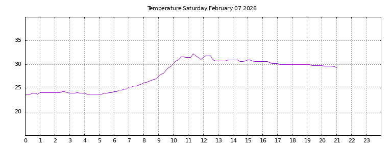 [Temperature today graph]