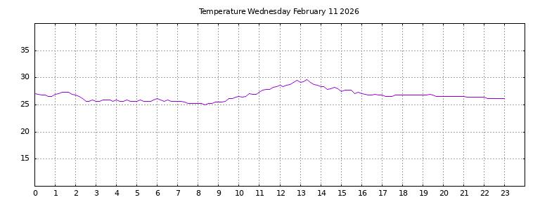 [Temperature today graph]