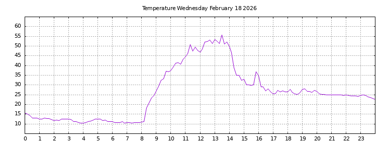 [Temperature today graph]