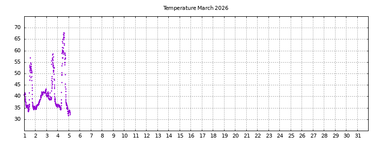 [Temperature this month graph]