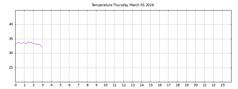 [Temperature today graph]