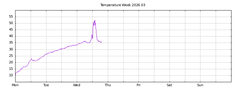 [Temperature this week graph]