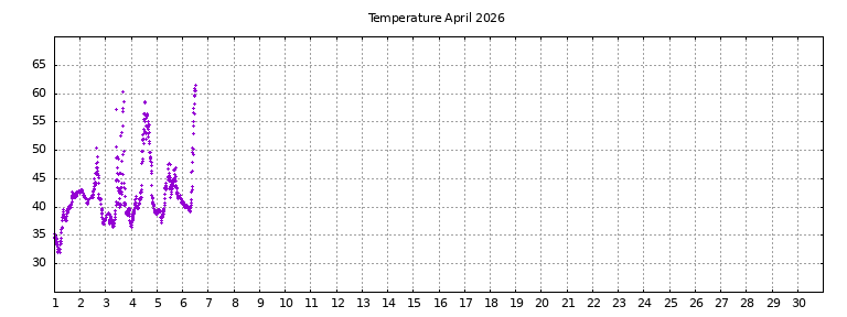 [Temperature this month graph]