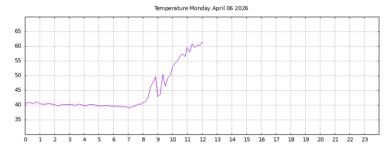 [Temperature today graph]
