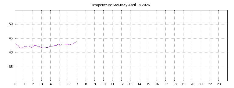 [Temperature today graph]