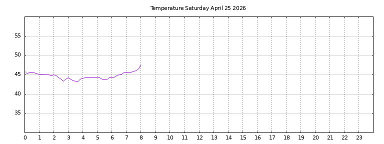 [Temperature today graph]