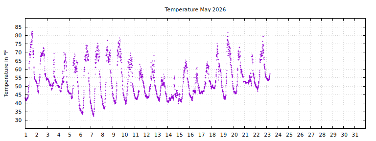 [Temperature this month graph]