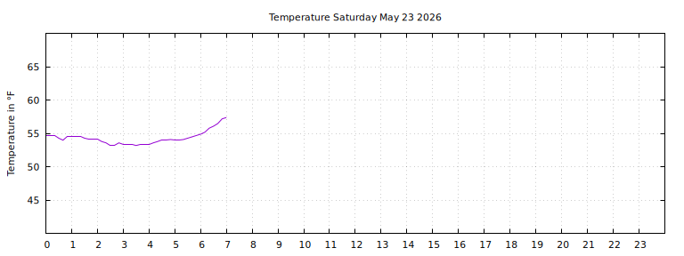[Temperature today graph]
