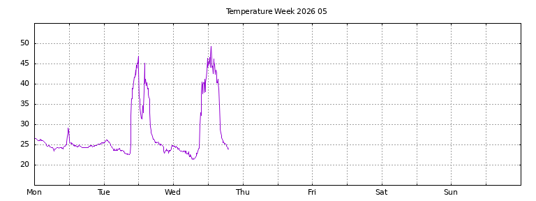 [Temperature this week graph]