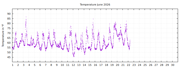 [Temperature this month graph]
