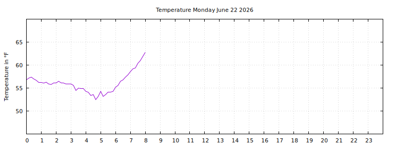 [Temperature today graph]