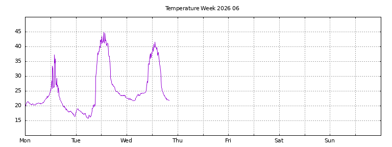 [Temperature this week graph]