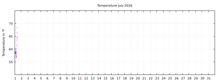 [Temperature this month graph]