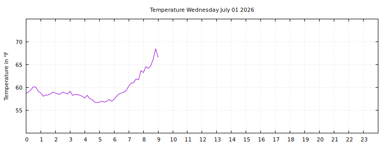 [Temperature today graph]