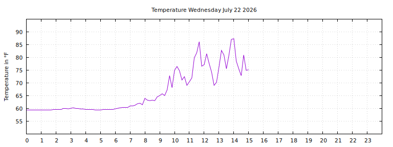[Temperature today graph]