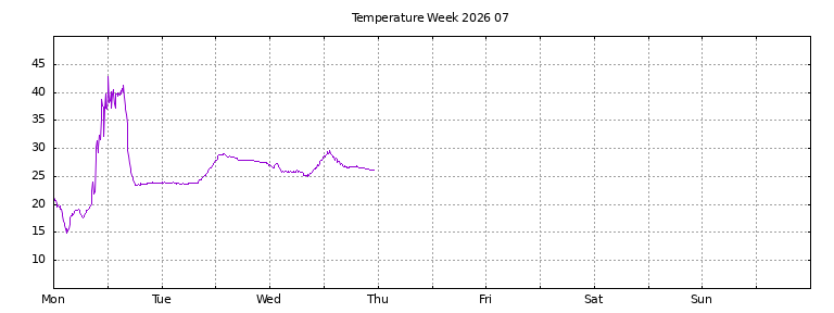 [Temperature this week graph]