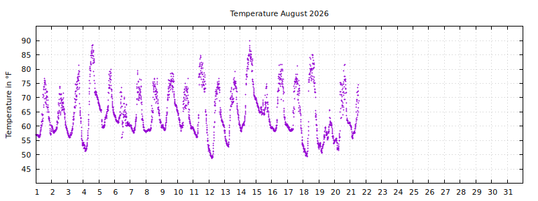 [Temperature this month graph]