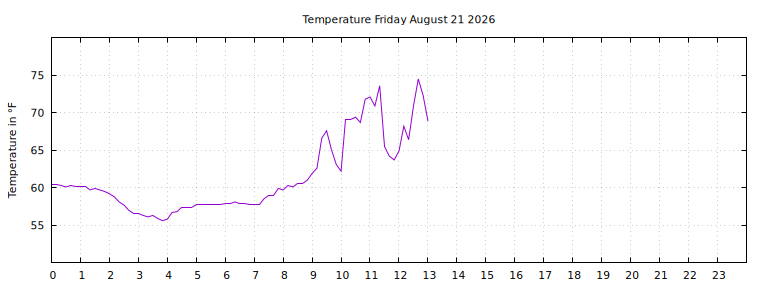 [Temperature today graph]