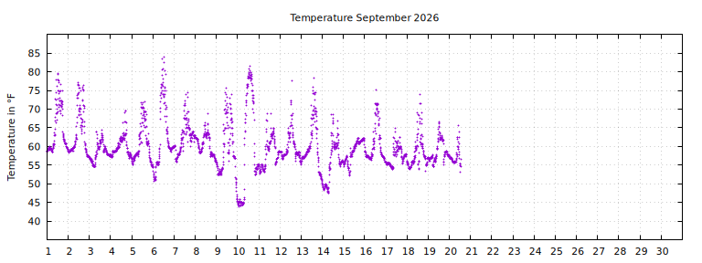 [Temperature this month graph]