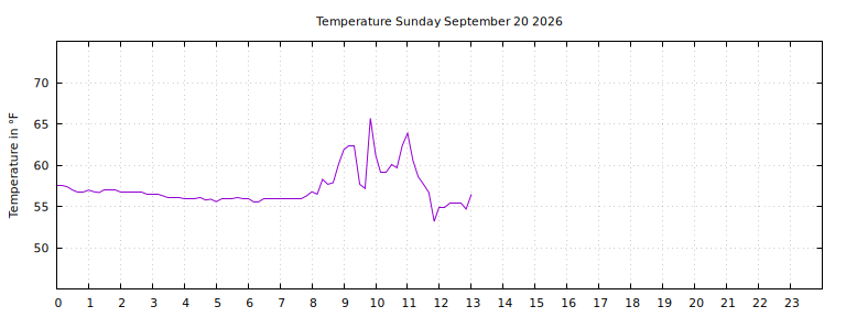 [Temperature today graph]