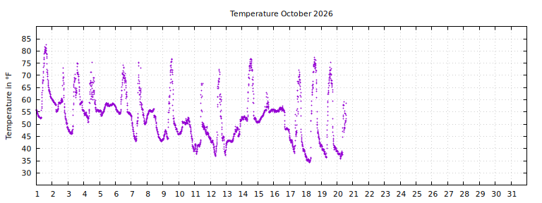 [Temperature this month graph]