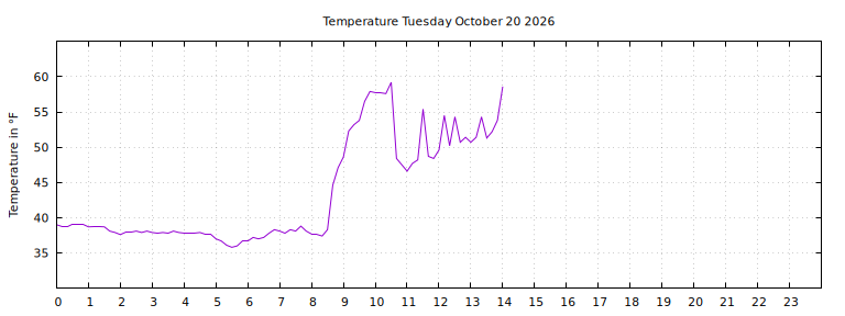 [Temperature today graph]