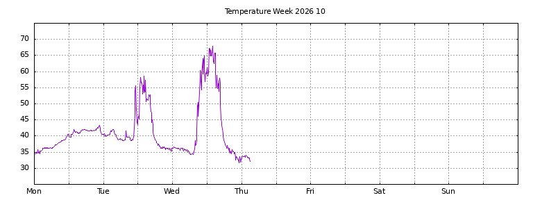 [Temperature this week graph]