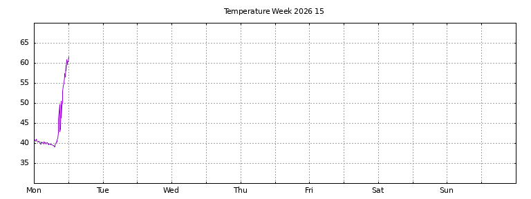 [Temperature this week graph]