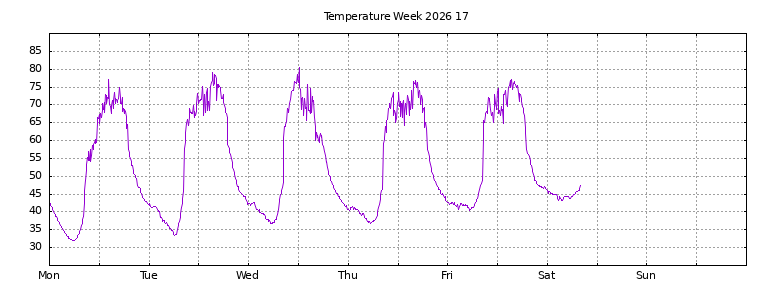 [Temperature this week graph]