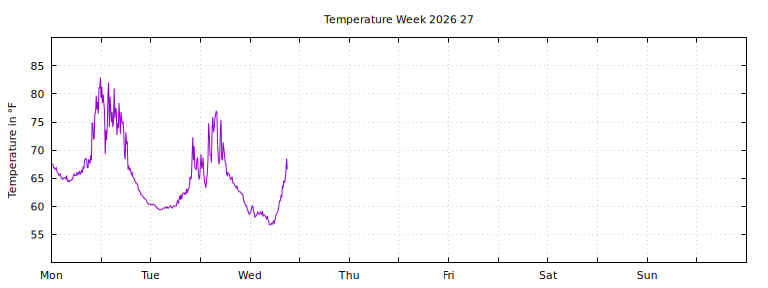 [Temperature this week graph]