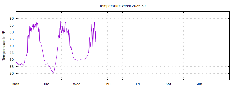 [Temperature this week graph]