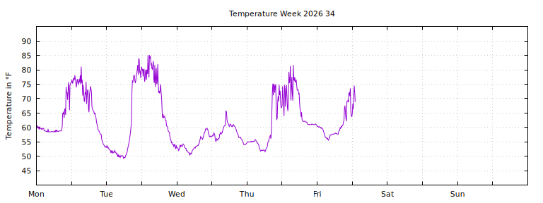[Temperature this week graph]