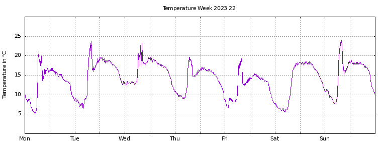 [Temperature this week graph]
