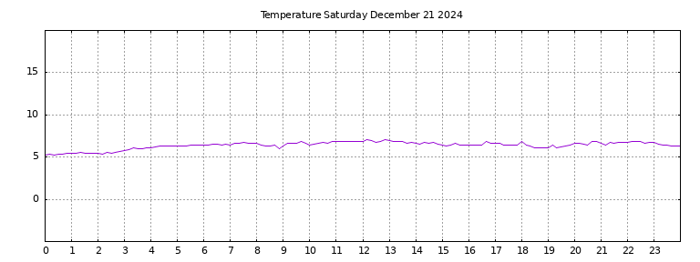 [Temperature today graph]